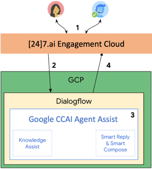 [24]7 Agent Assist Integrates with Google Contact Center AI
