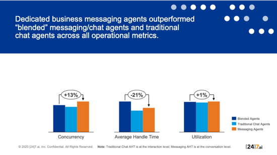 Asynchronous Business Messaging for Better CX 