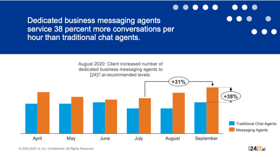 Asynchronous Business Messaging for Better CX 