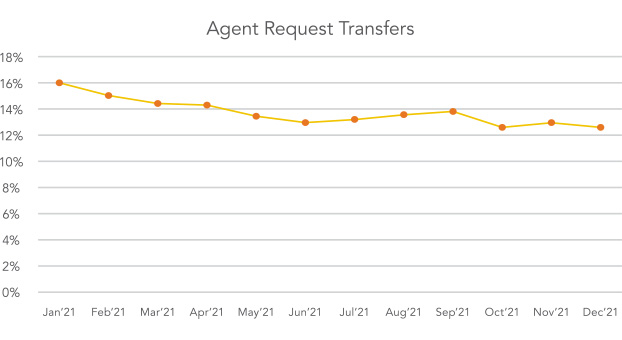 Agent Request Transfers