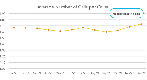Average Calls per Caller