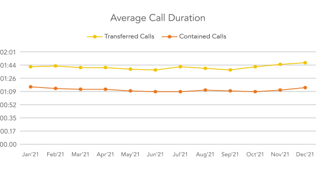 Average Call Duration