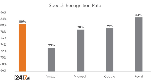 IVR Speech Recognition Rates