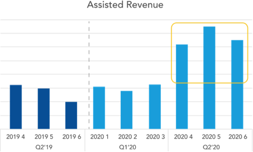 Assisted Revenue Chart