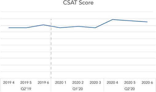 CSAT Score Chart