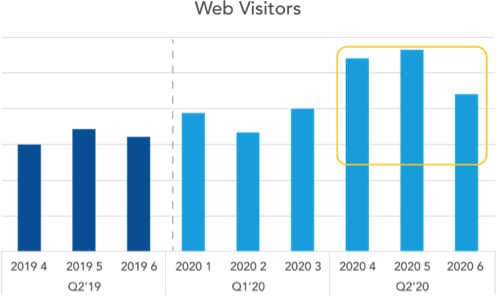 Web Visitors Chart