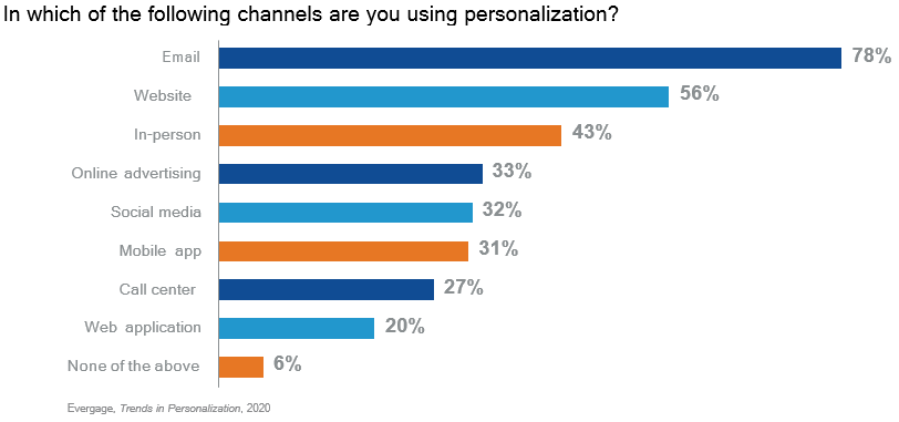 Personalization Channels