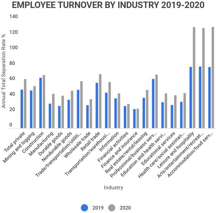 Employee Turnover by Industry