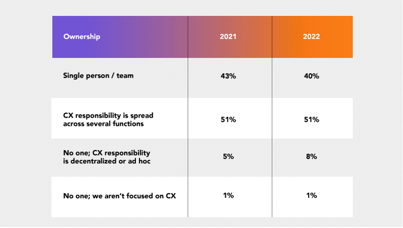 Customer experience (cx) trends of the year