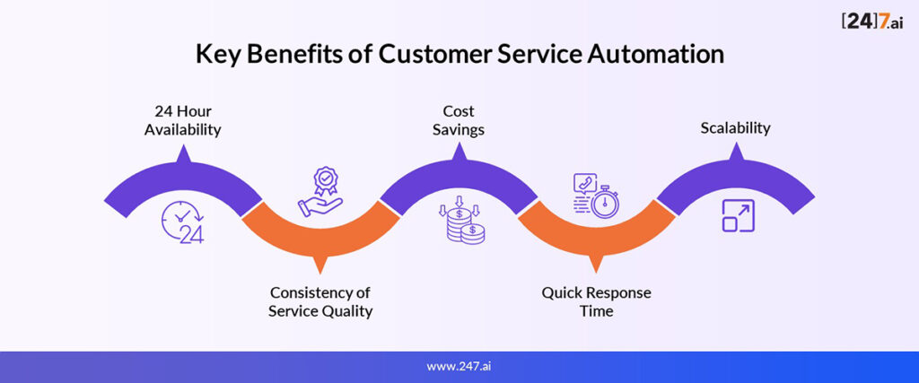 Customer Service Automation: A Complete Guide [2026]