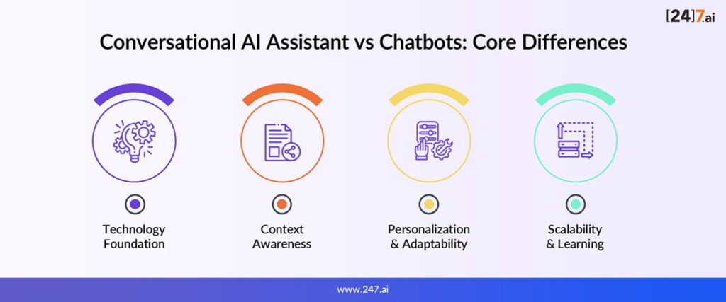 Conversational AI Assistant vs Chatbots: Key Differences